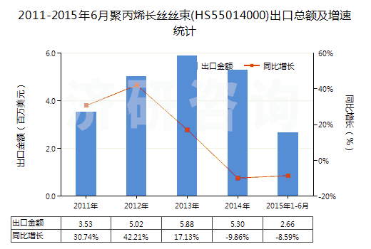 2011-2015年6月聚丙烯長(zhǎng)絲絲束(HS55014000)出口總額及增速統(tǒng)計(jì)